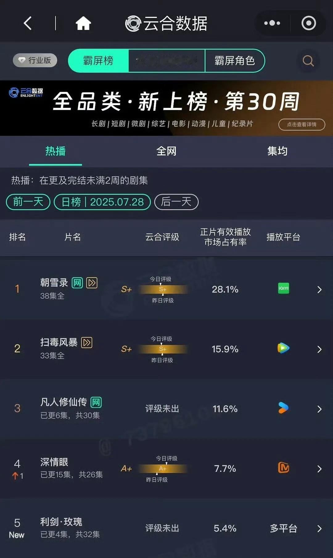 7月28日云合朝雪录全集28.1%扫黑风暴全集15.9%凡人修仙传11.6%深情
