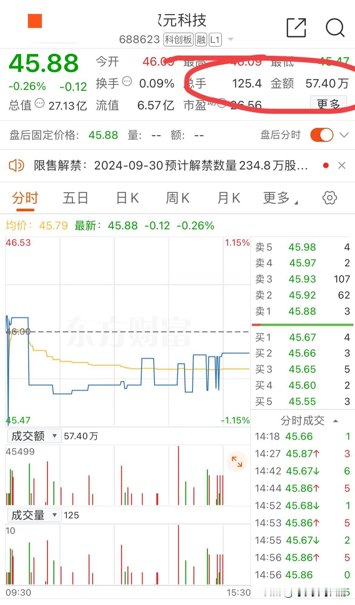 全天仅成交125手，交易额仅57.4万人民币！注意，这不是港股，而是大A科创板的