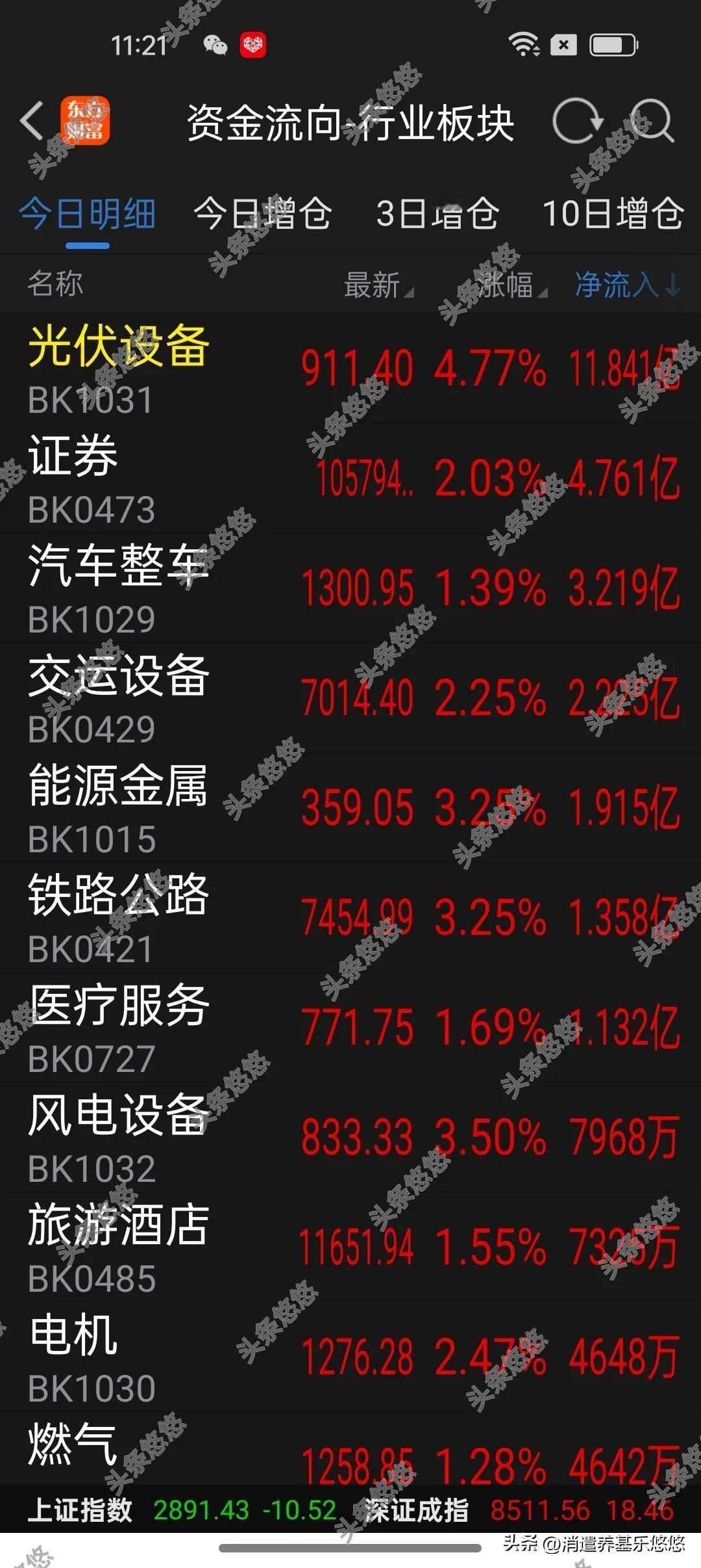 午间看盘及基金加仓排行榜
    今天上午大盘探底回升，成交额近4000亿元，中