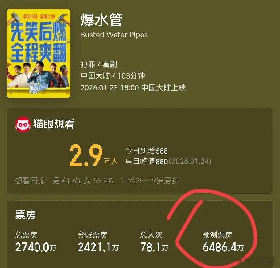 发现一个规律路人缘和票房真没啥关系，彭于晏路人缘够好了吧？主演的《爆水管》上映预