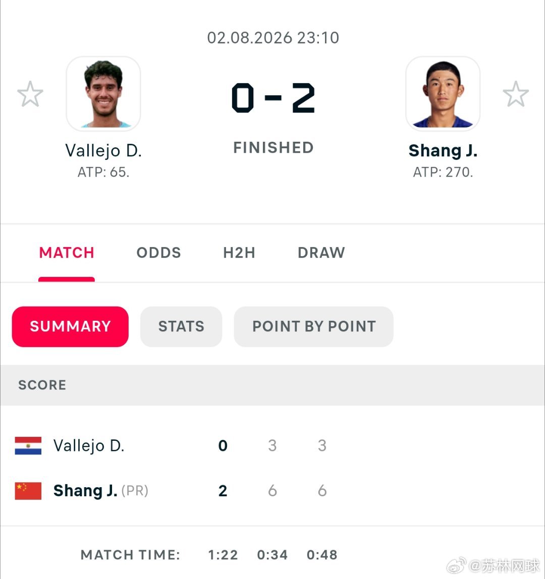 ATP1000蒙特利尔大师赛首轮🇨🇳商骏程7-3/6-3巴列霍🇵🇾赢得复