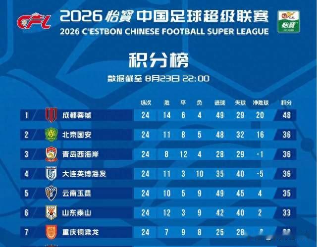 中超最新积分榜：辽宁铁人创造奇迹，上海海港翻盘，重庆8轮不胜
