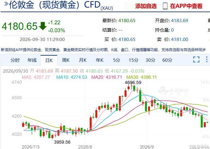 现货黄金三天失守4300/4200/4150，单日跌近4%意味着什么？

现在最