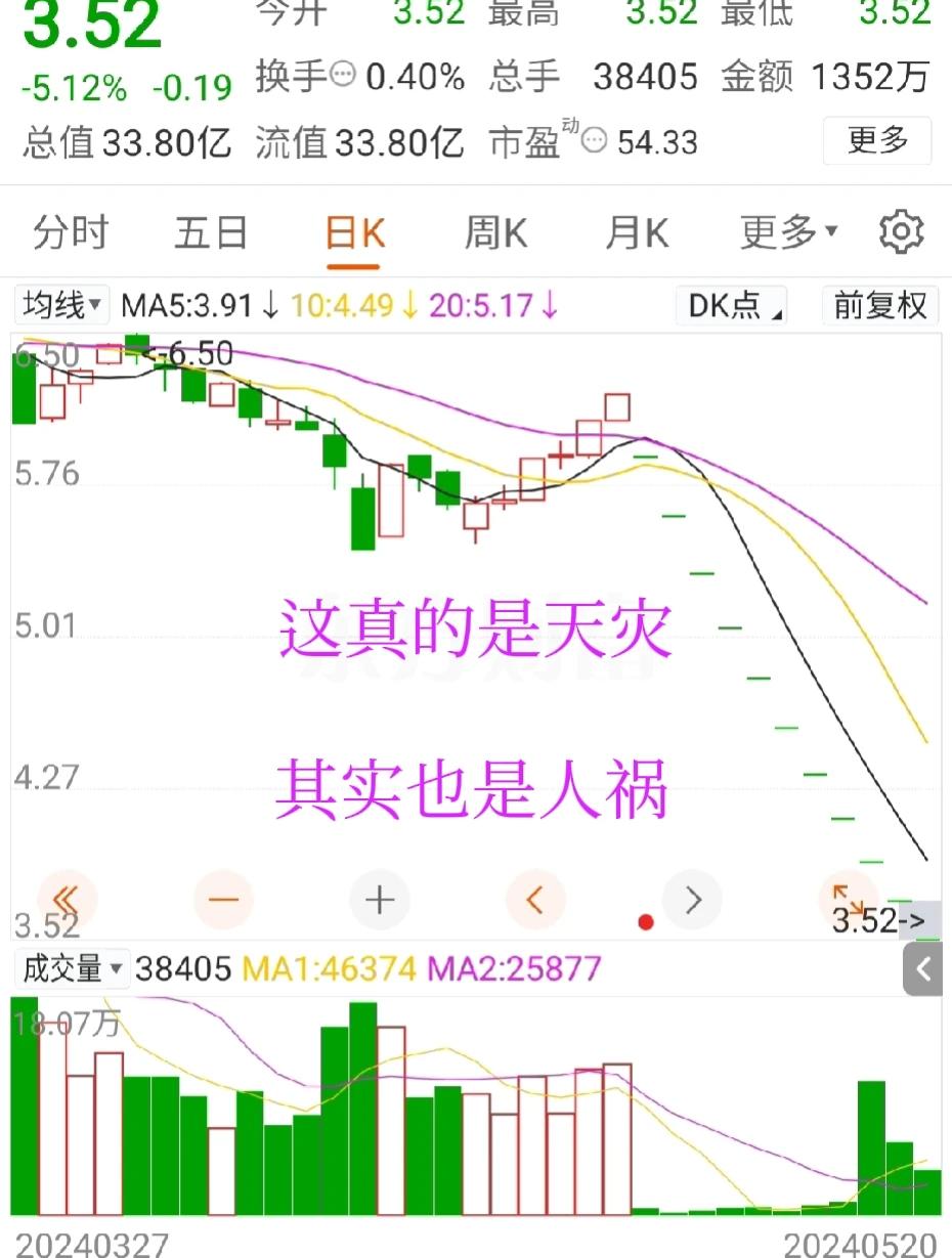 华微电子
好好的股，一季度还赚钱
结果被戴帽子了
11个跌停了

谁能知道会这么