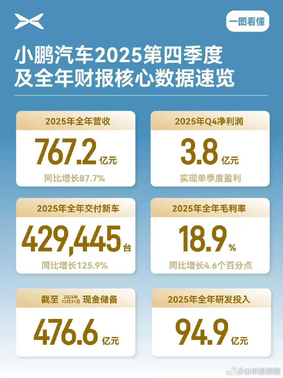 小鹏汽车实现首次盈利小鹏汽车2025年总营收767.2亿元从持续投入阶段到实现盈