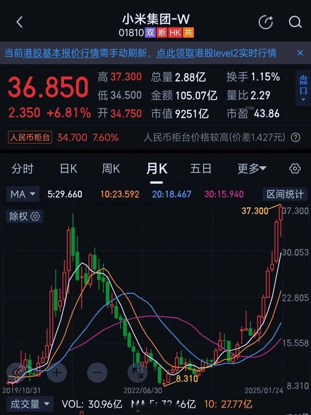 小米集团股价创新高，市值已经接近万亿。即便之前在最高点买入的人，也开始盈利了。雷