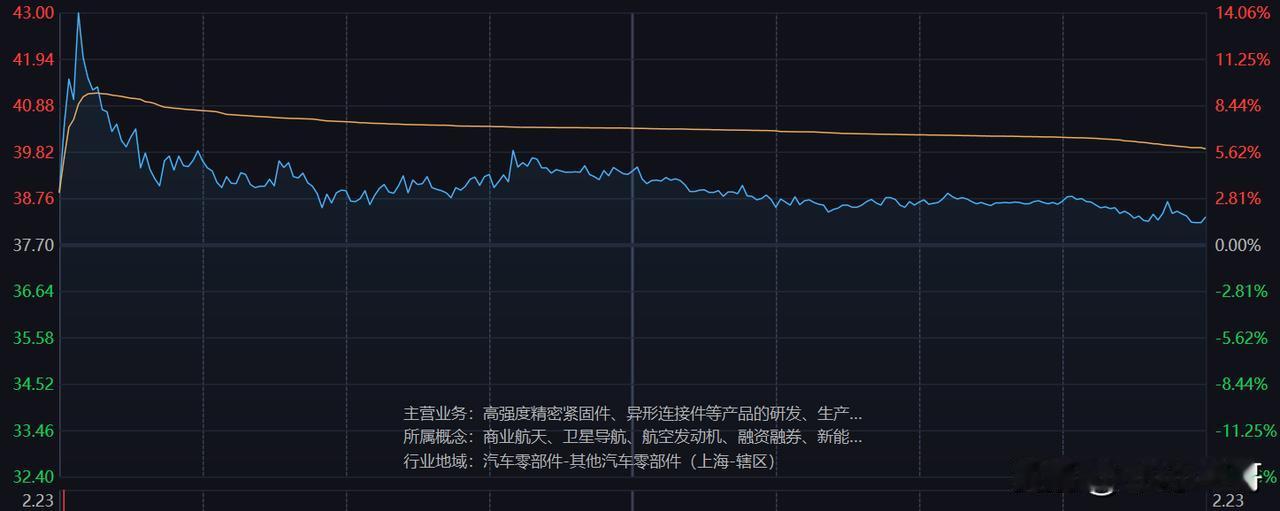 今天A股的盯盘无疑是失败的！

早盘的超捷一度涨了14个点，不仅让我解套，还有盈