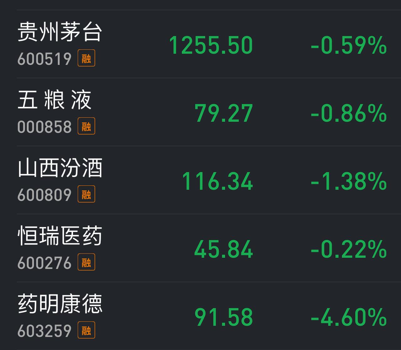 今天的反弹其实意义不大。
三大指数红了，个股还是有一半左右下跌。
该反弹的医药、