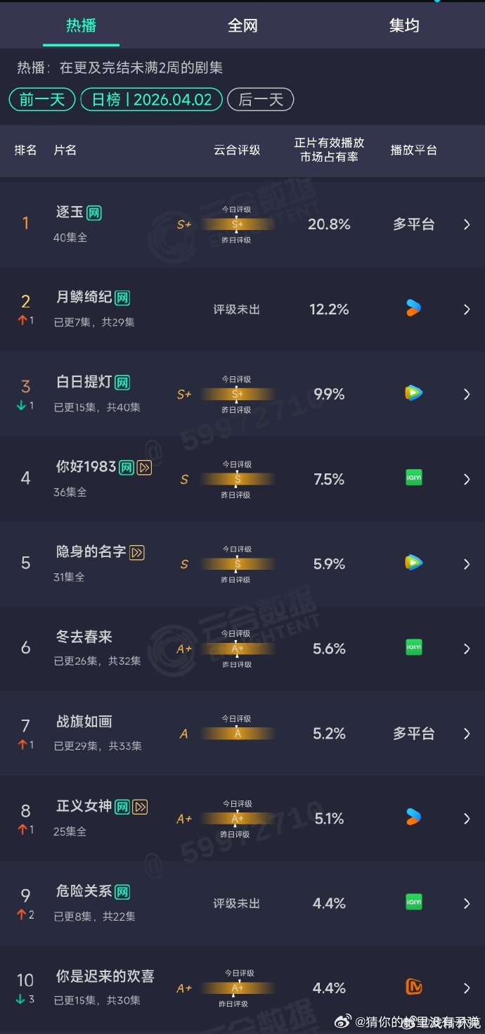 月鳞绮纪云合占比12.2%、月鳞绮纪云合第二了《月鳞绮纪》热度再升级！云合占比 
