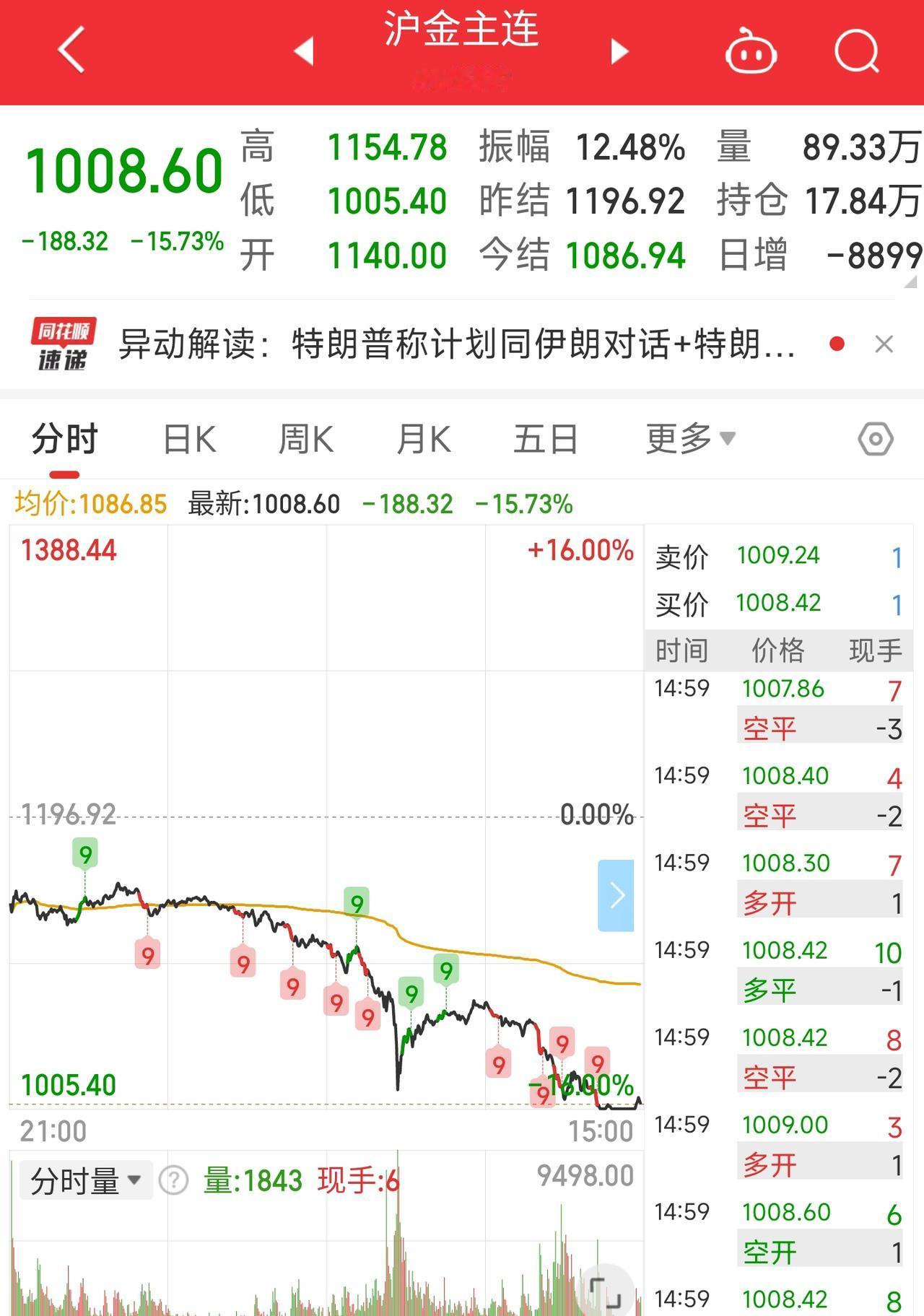 见证历史：黄金单日暴跌超15%，全市场无差别下挫

今天市场经历了历史性的一刻：