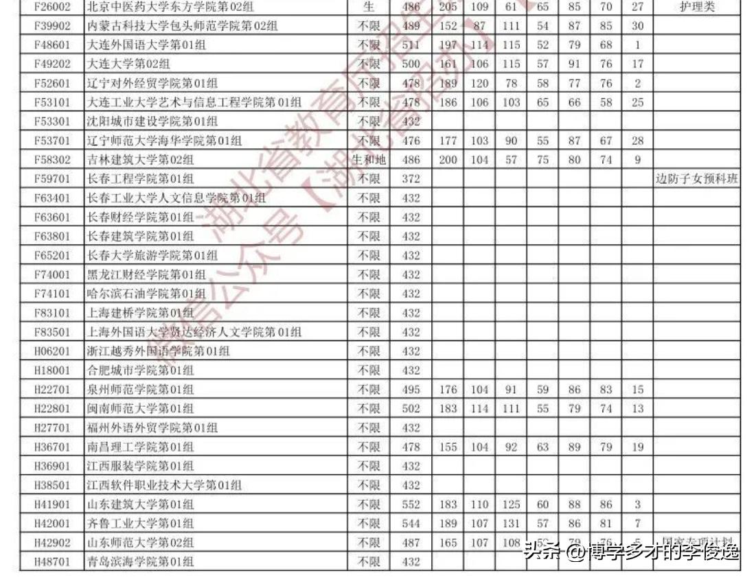 湖北第1次征集志愿结束，公办本科全部录满，仅剩民办本科！

湖北省的第1次征集志