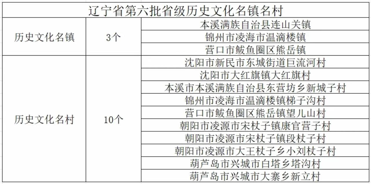 辽宁省公布了第6批省级历史文化名镇名村，其中3个名镇，10个名村。

这些名镇名