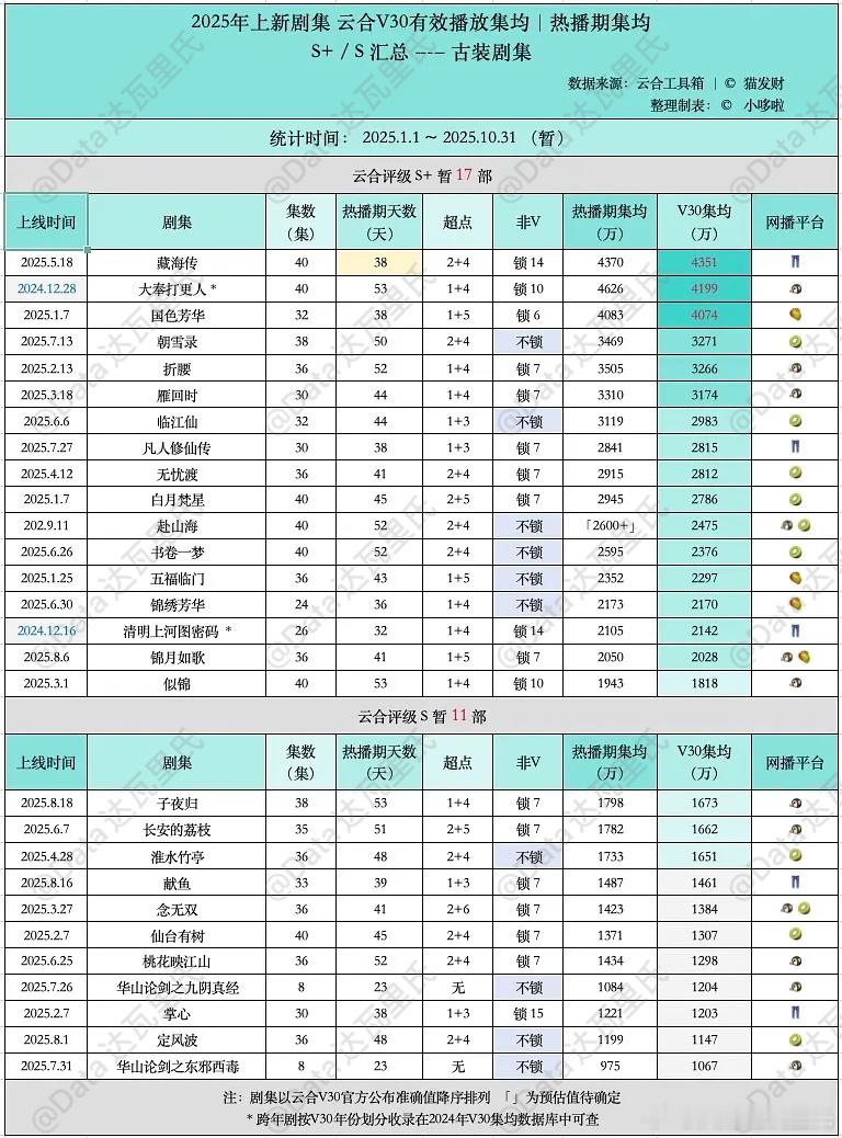 2025古装云合集均v30播放评级S+、S剧集🌴榜上有名：小哆啦 古装剧云合评