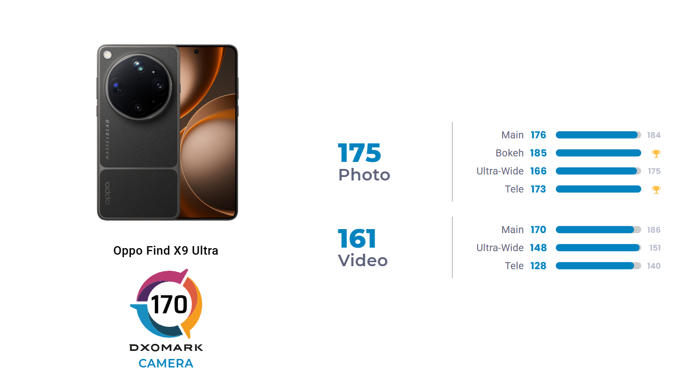 OPPO Find X9 Ultra DXOMARK得分170，全球第三，看看就