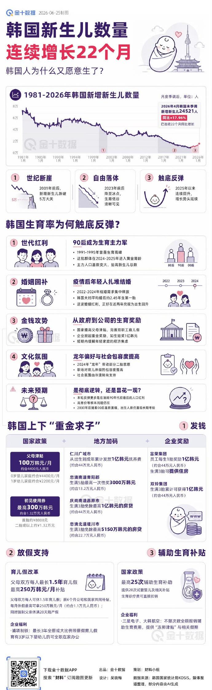 比起中文版里面提到的韩国股市好了所以生育率提升了，
我更相信是疫情推迟了韩国结婚