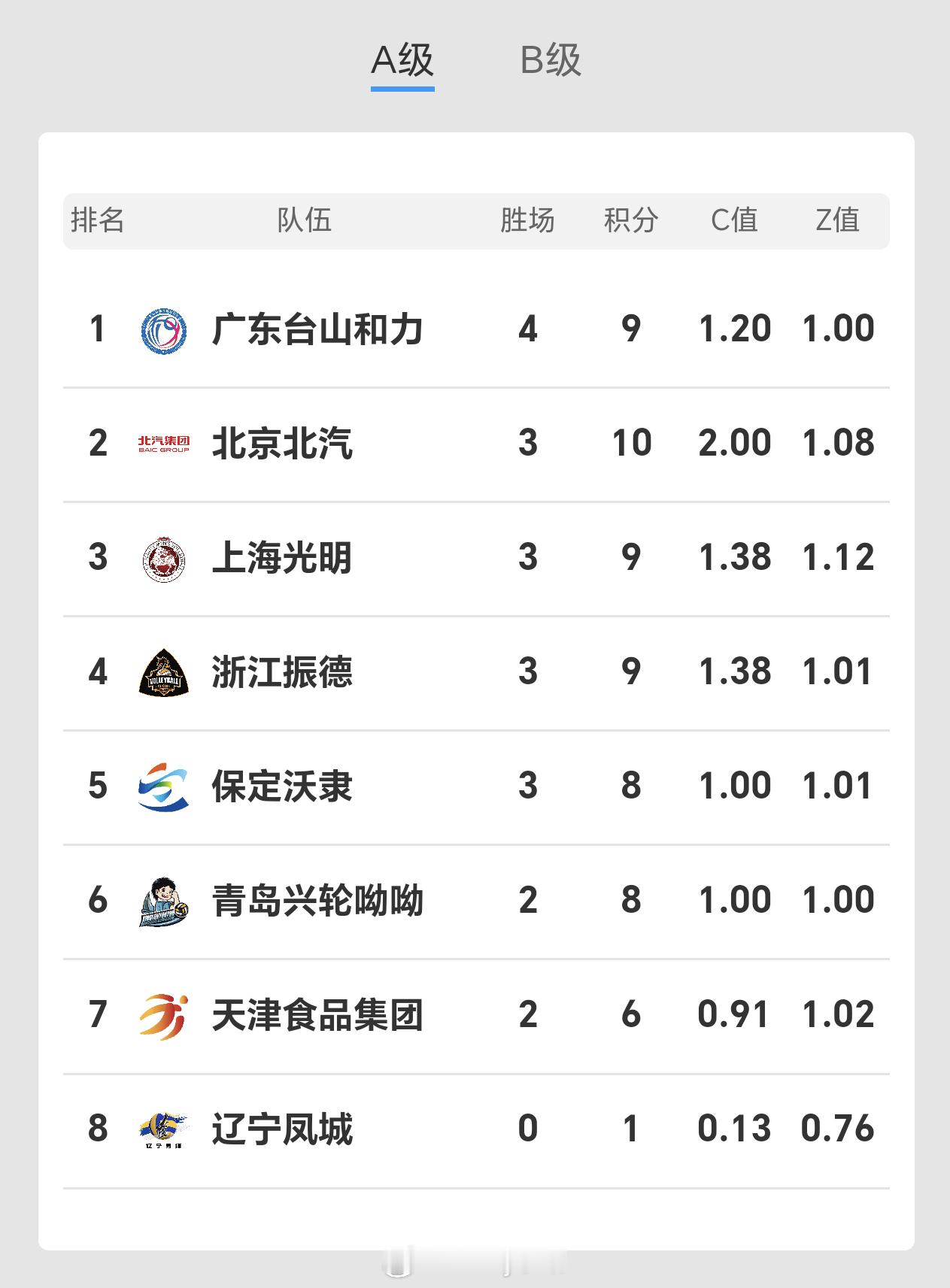 2025-2026赛季中国男子排球超级联赛A级第5轮后积分榜排名排超联赛2025