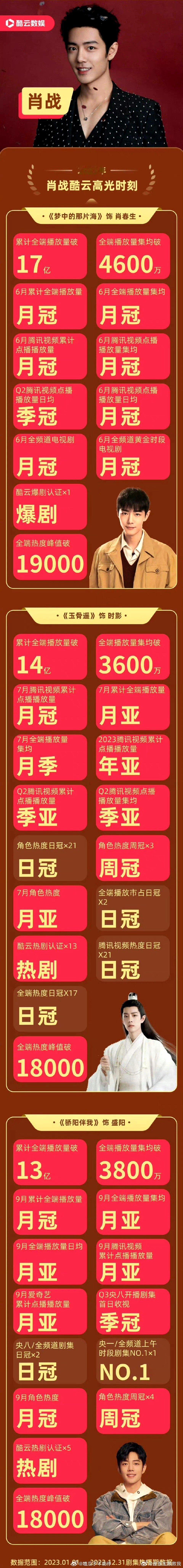 #肖战2023酷云战报##肖战2023酷云高光时刻# 肖战好牛 ​​​