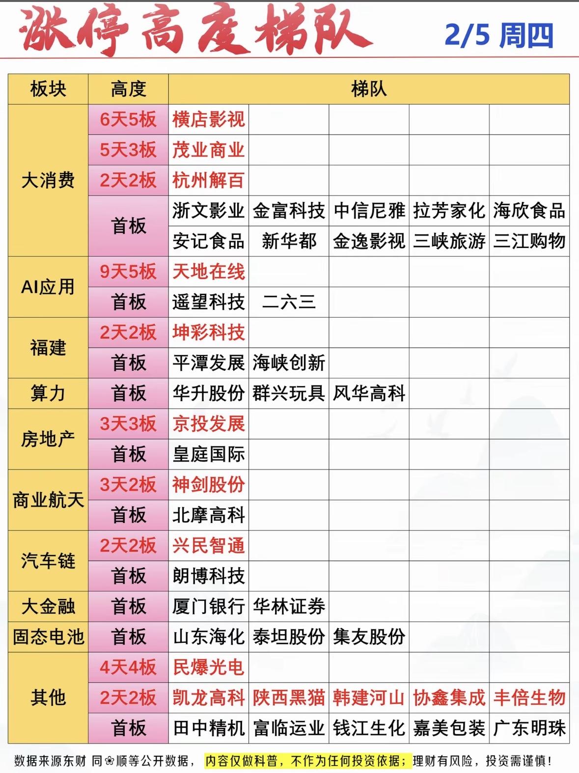 2月5日涨停高度梯队，大消费、AI应用、福建等板块强势！

"股市热点轮动：影视