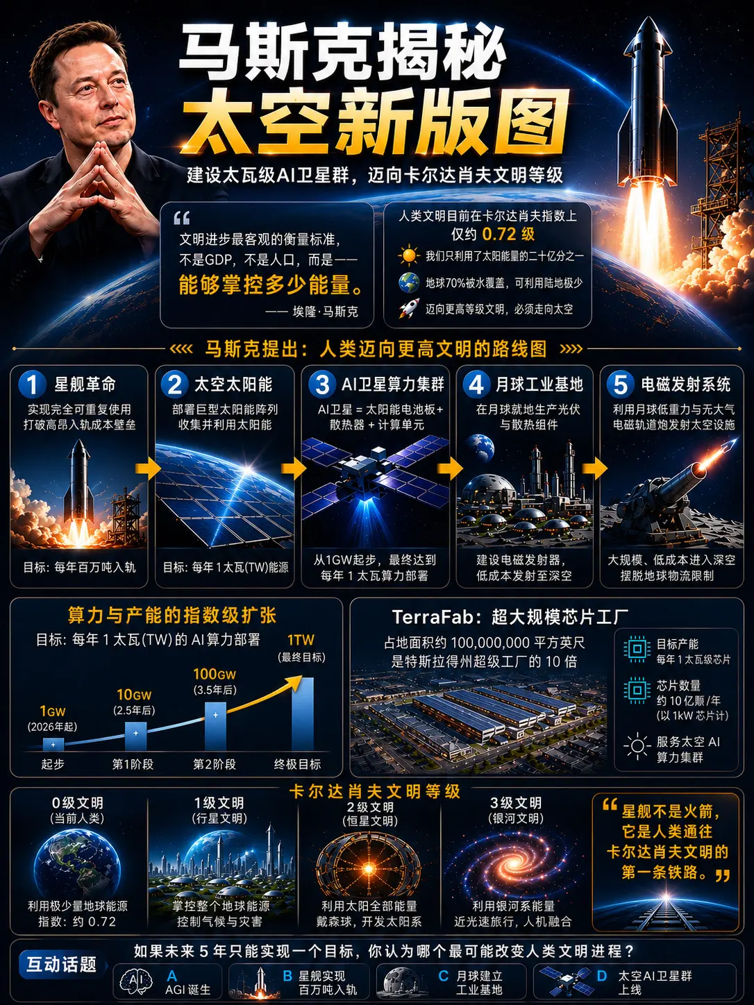 马斯克揭秘太空新版图。马斯克认为：  衡量文明进步最客观的标准，不是G...