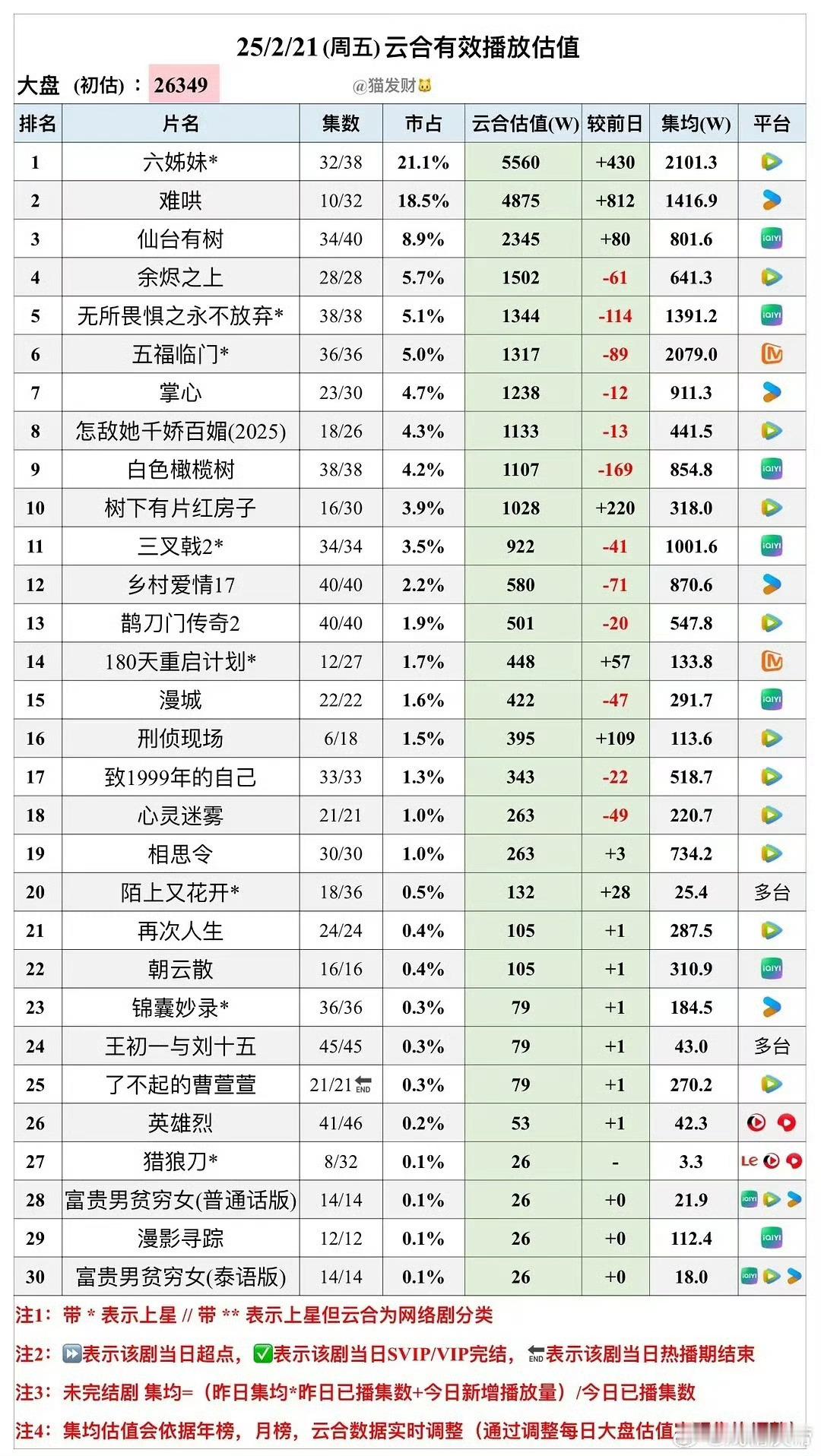 2.21日 《掌心》更新1集，云合1238w，集均911w，继续加油，明天预计9