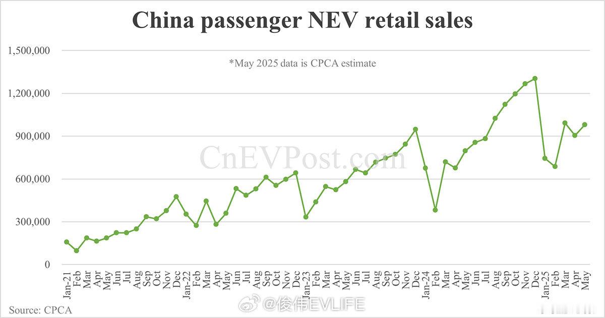 5月中国新能源车零售或达98万辆据乘联会（CPCA）最新预测，2025年5月中国