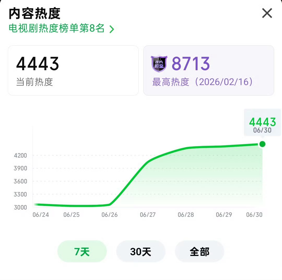 生命树再次迎来了宣发期，热度持续上涨📈 