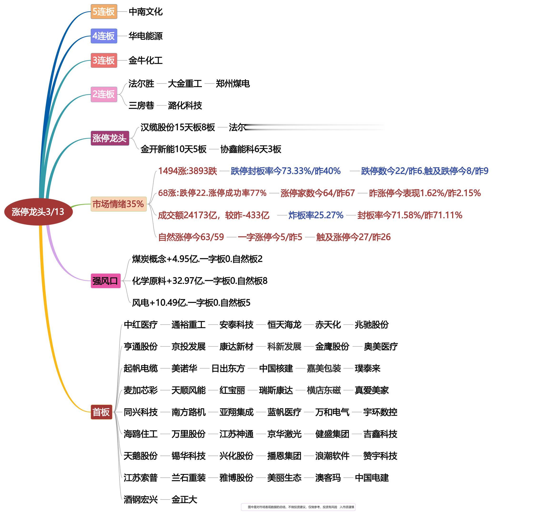 3月13日涨停龙头复盘！