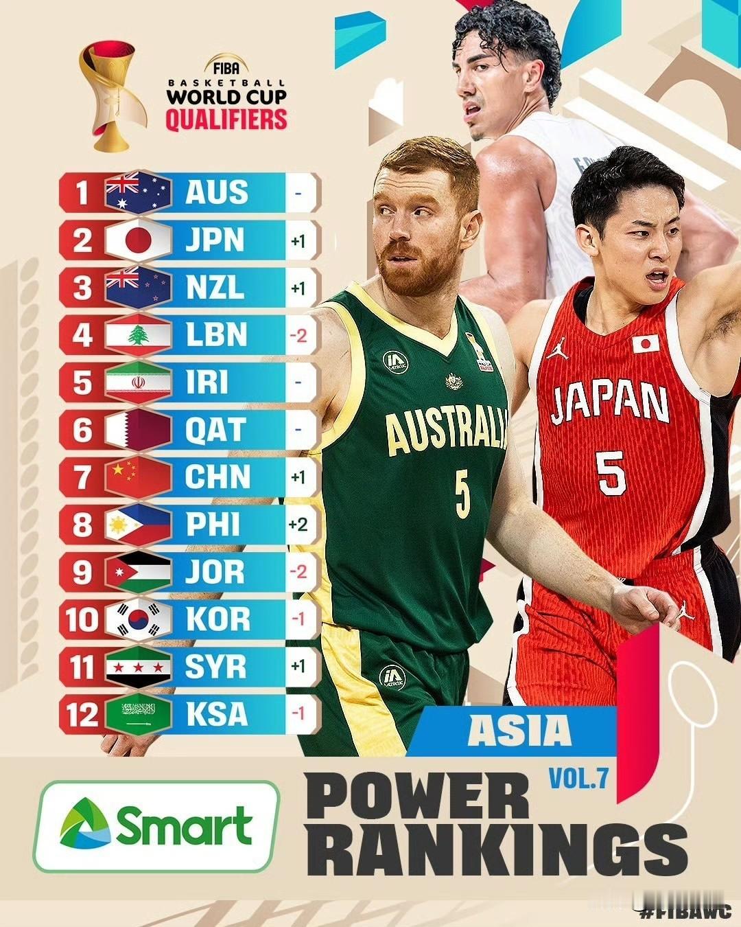 今天FIBA给亚洲球队世预赛排了个势力榜，中国男篮排名第七位，澳大利亚男篮排名第