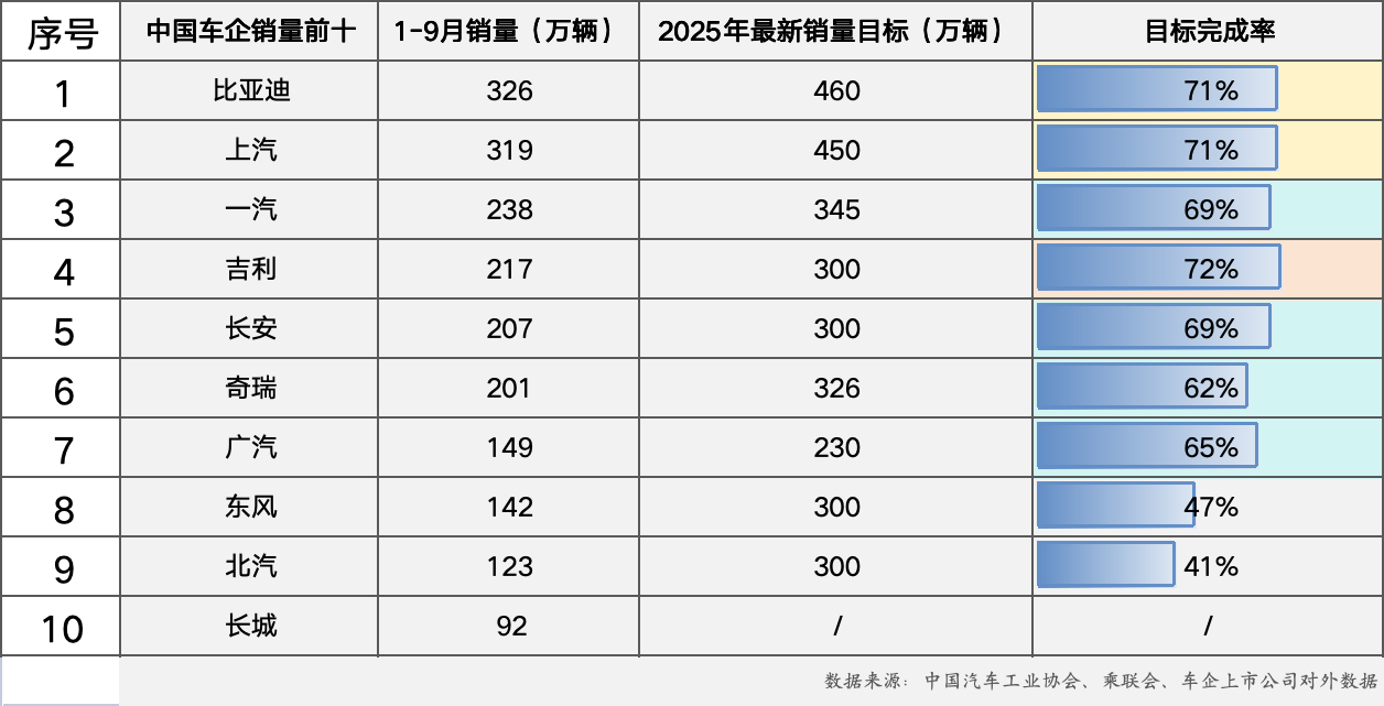 2025年进入第四季度，国内车市进入全年销量冲刺关键期！前三季度新能源渗透率高位