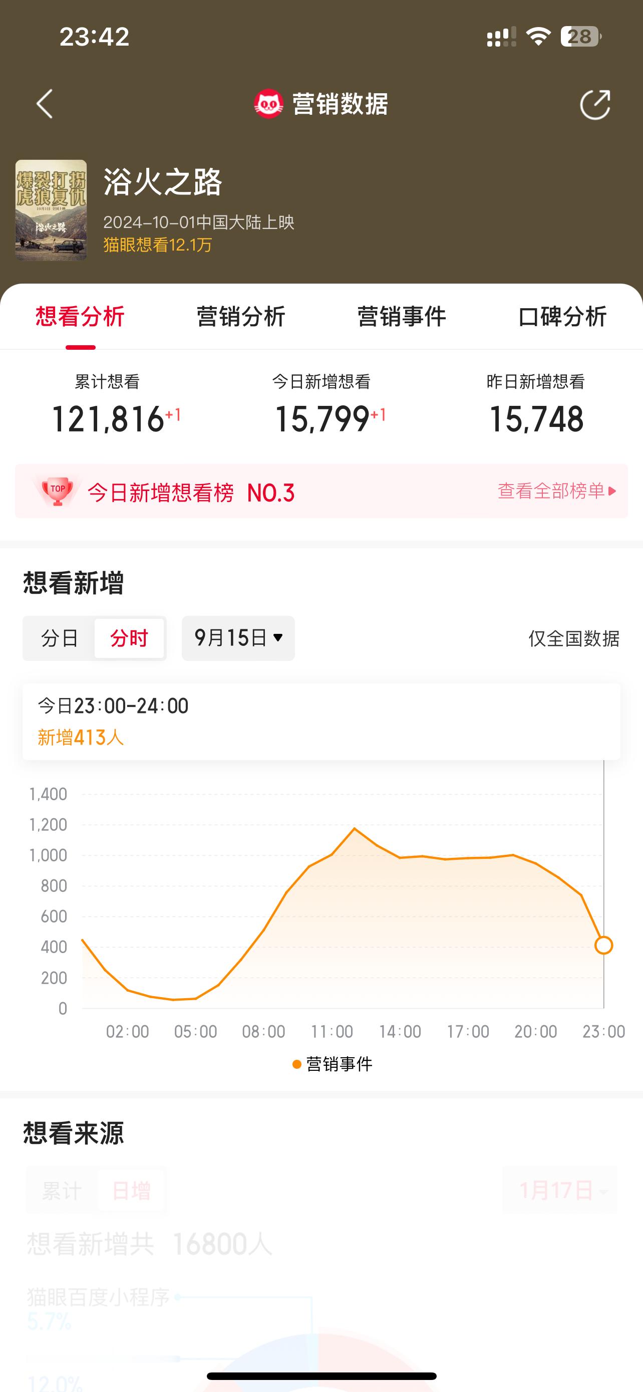 猫眼想看人数单日再新高！这个中秋分享给身边朋友！爆裂打拐！舍身入局！公路爽片！就