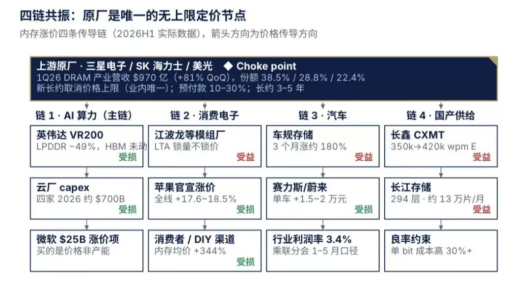 内存涨价四条传导链