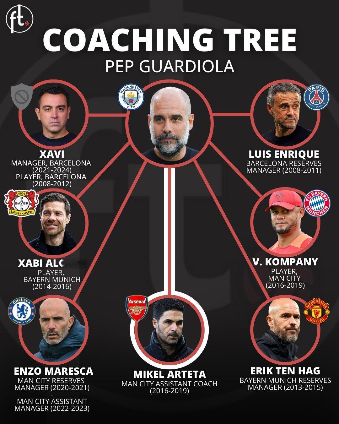 瓜迪奥拉的coaching tree⚽️🌲瓜帅在曼市德比赛前承认，由于近期战绩