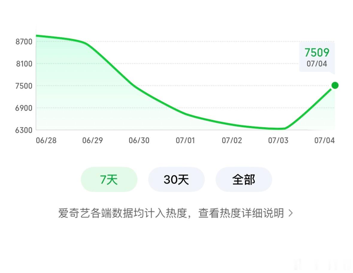 7509！！继续冲，干就干到巅峰严浩翔说唱巅峰对决2026