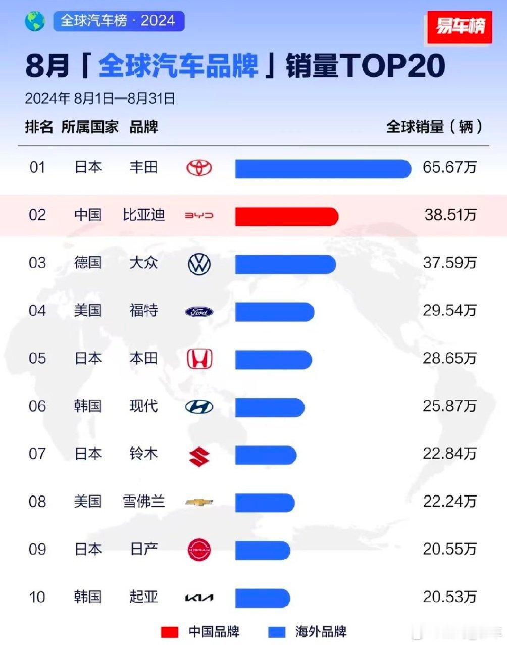 8月份，比亚迪品牌销量38.51w辆，销量全球TOP20第二位，这个成绩还是蛮不