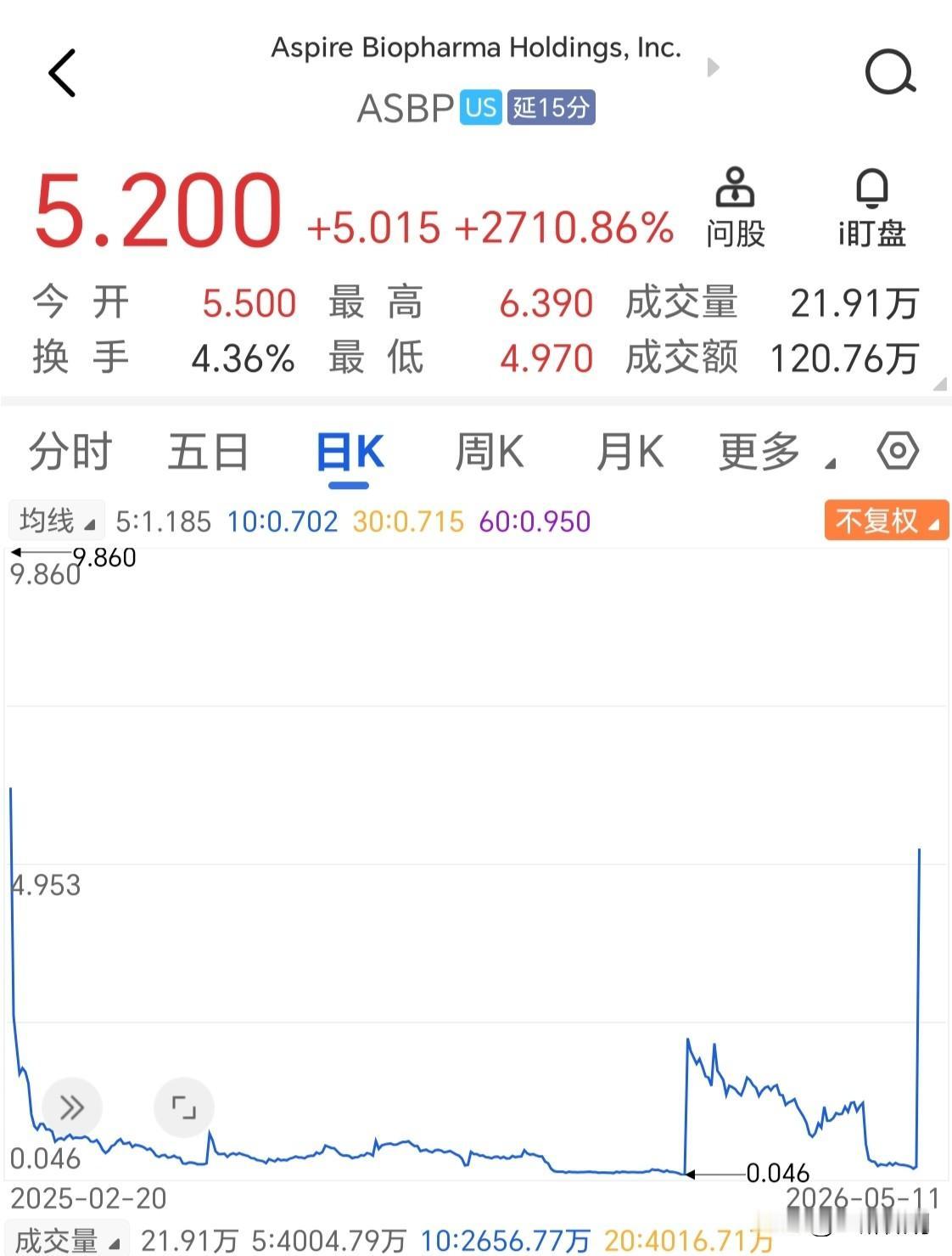 这是什么票，从不到2角钱一天涨到了5.2。提前埋伏1万元，如今已经财务自由了。即