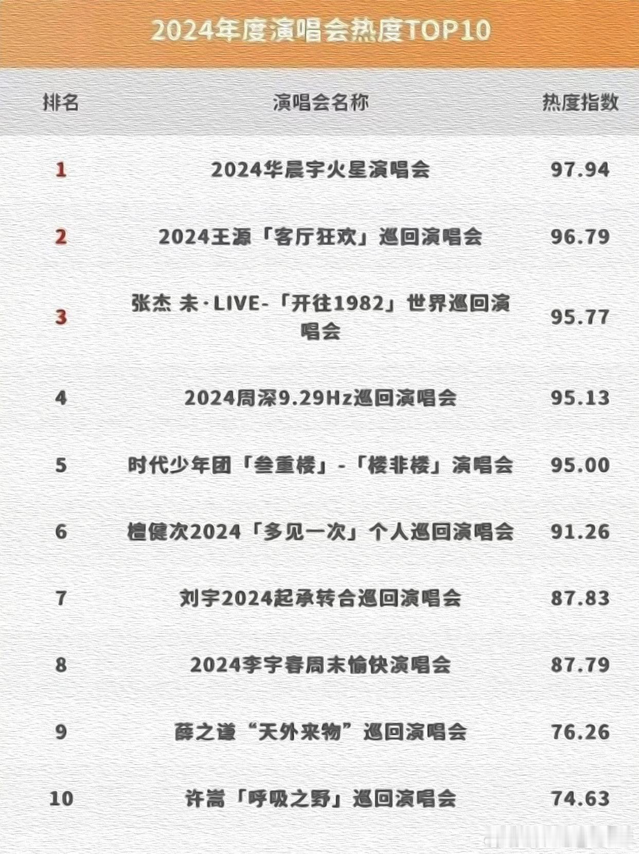 2024年度演唱会热度top10 为什么没周杰伦？没有凤凰传奇？没有林俊杰？20