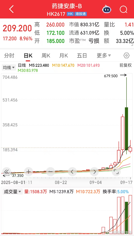 #50倍大牛股股价一日腰斩# 9月16日，港股市场发生惊魂一幕。药捷安康股价早盘