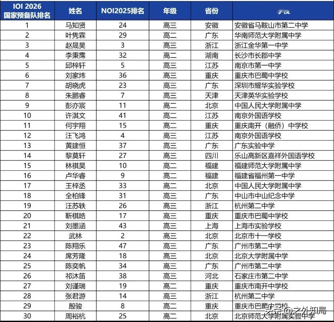 信息学国际奥赛中国队4人来自重庆有俩：最新2026年国际信息学奥林匹克竞赛（IO