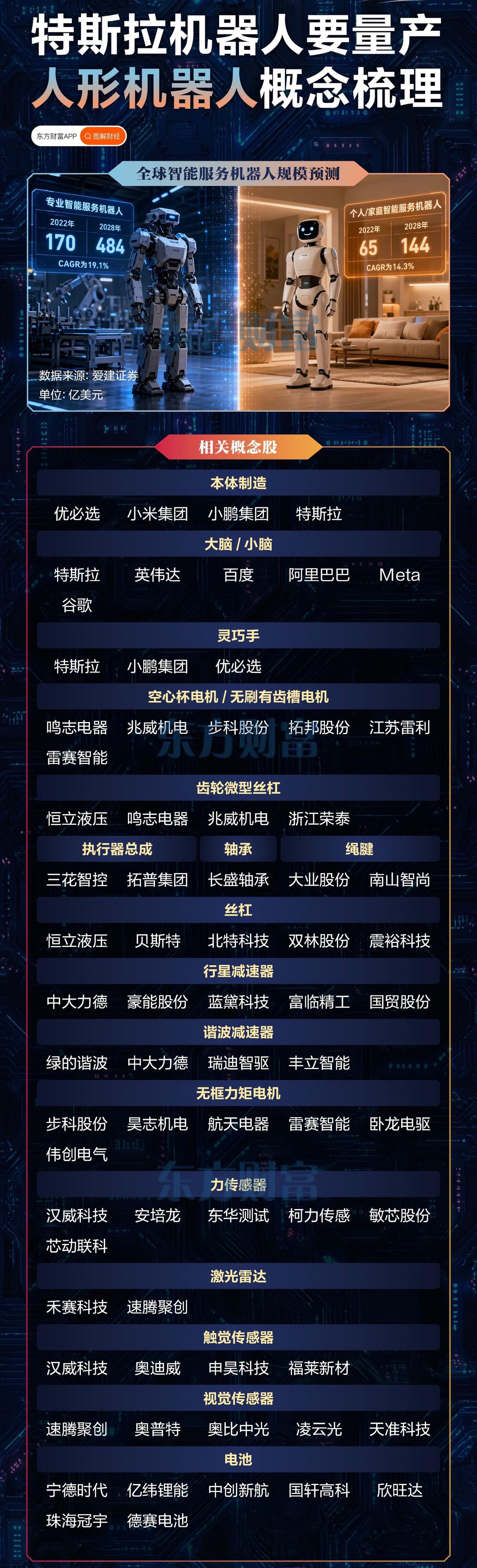特斯拉人形机器人即将量产！全产业链个股梳理收好

特斯拉人形机器人量产进程加速，