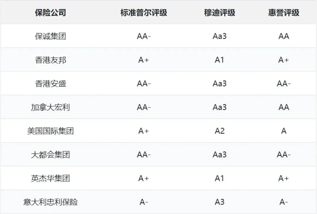 标准普尔、穆迪和惠誉这三家全球评级机构定期对香港保险公司的信用状况进行评估。一家
