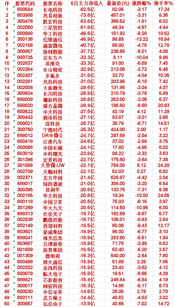 本周，整个市场“主力流出最多”的50名单汇总

长电科技：5日主力净流出 82.