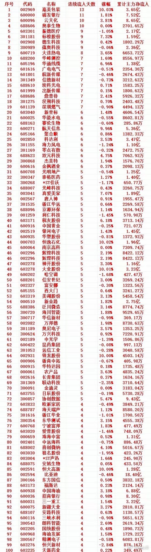 12.30号周二收盘，主力资金连续多天流入，中间没有间断，趁低位，“大幅买入”的