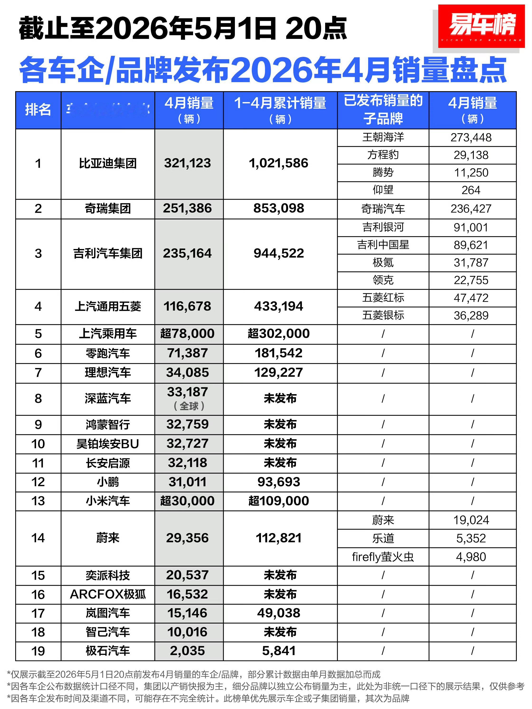 2026年4月各车企/品牌发布销量数据盘点截止至5月1日20点，根据已收集到的各