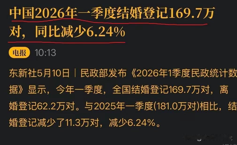 警报拉响！结婚率持续下跌，正在动摇中华民族的根本。5 月 9 日，民政部官网挂出