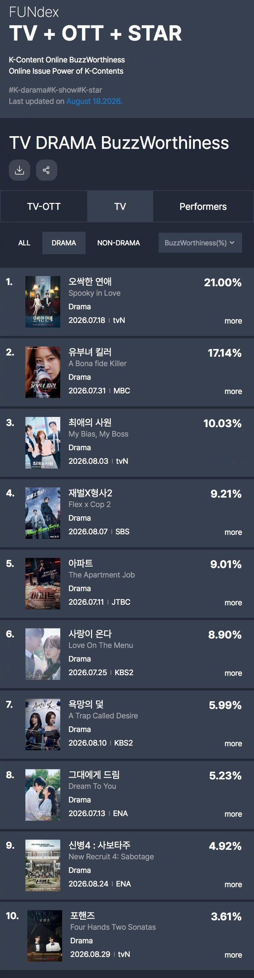 GOODDATA公布2026年8月第2周TV-OTT热度话题性排行。1.杀人者的