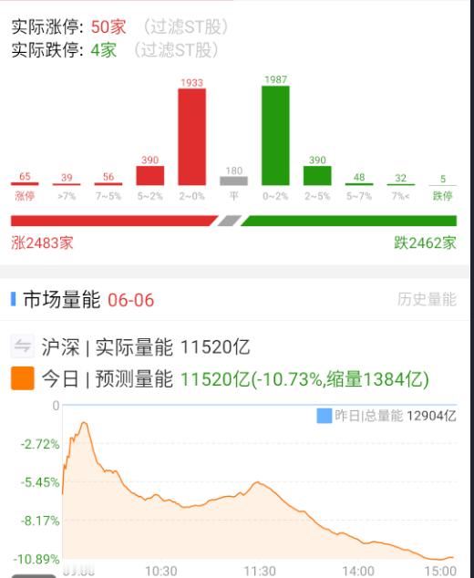 周五市场又把量缩了回去，主板四连阳，但临近3400，实体k线越来越小，高压位又到