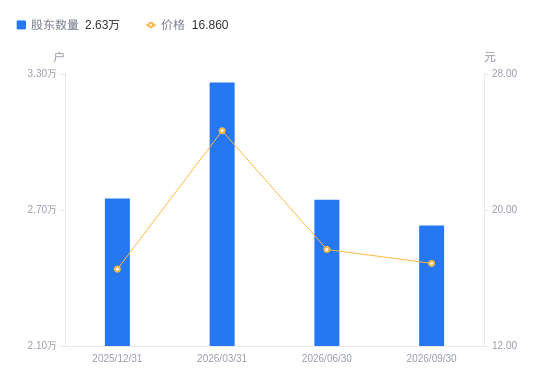 天地在线A股股东户数减少1131户降幅4.12%，流通A股户均持股4623.62股增幅4.30%，户