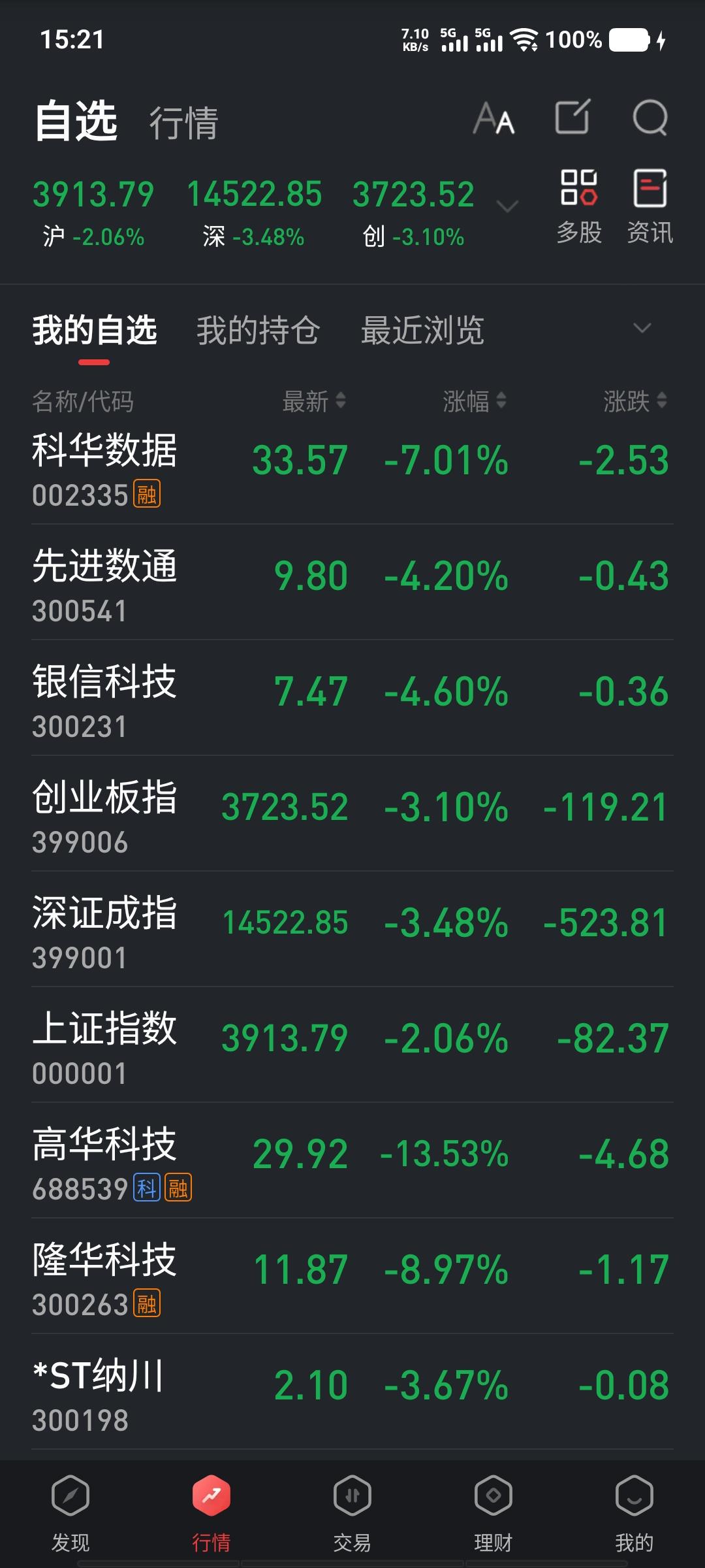 一直说股市是经济的晴雨表，我就想问问大家，这句话对✓还是错Ｘ[笑哭]新政对股市影