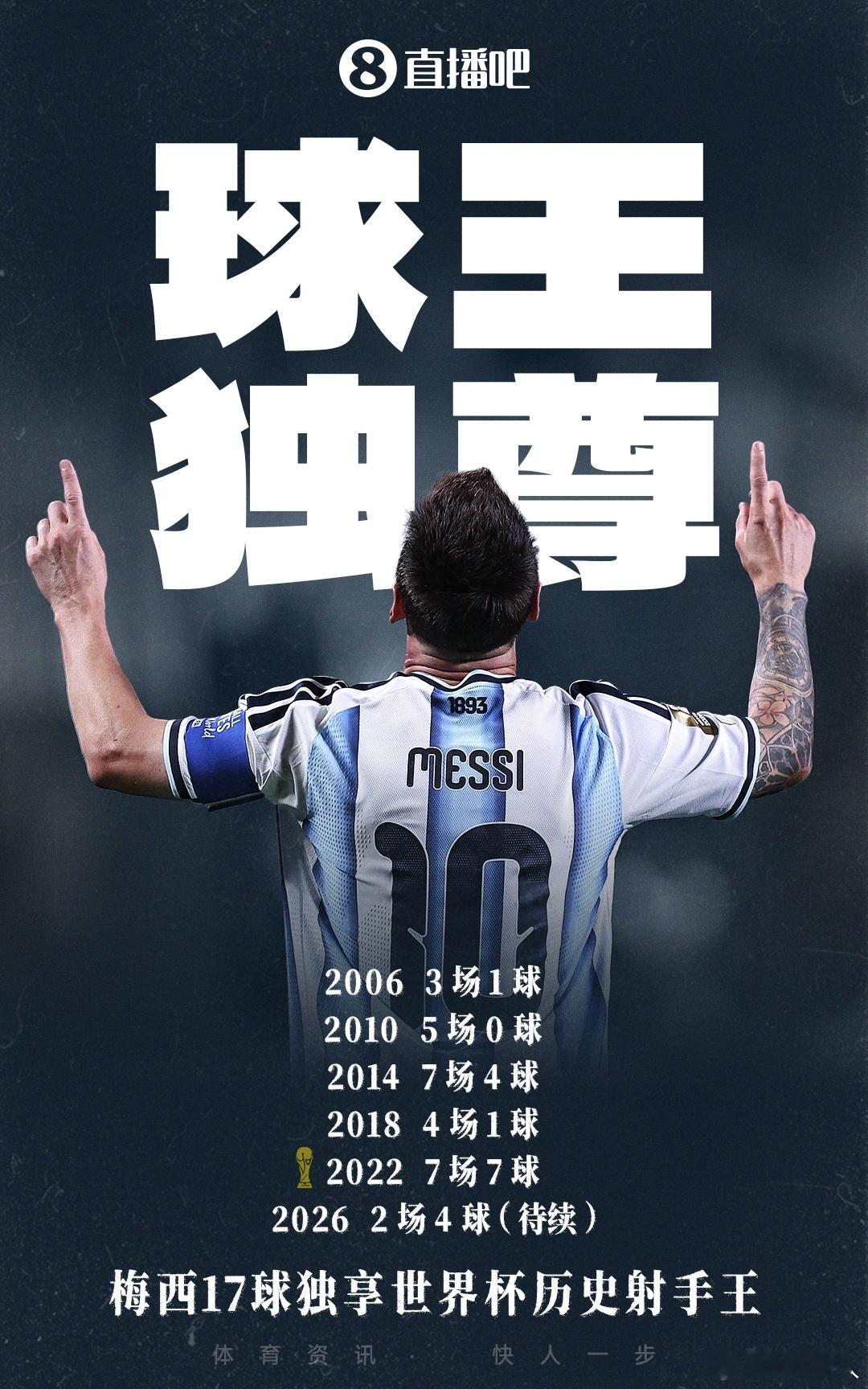梅西登顶世界杯历史射手榜2026美加墨世界杯J组第2轮卫冕冠军阿根廷对阵奥地利。