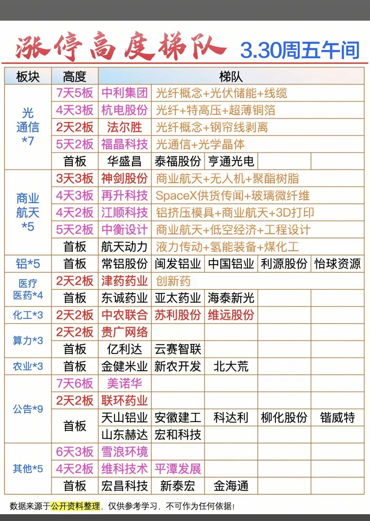 3.30周一  涨停板股票：题材+梯队+高度！

光通信模块7股涨停
商业航天 